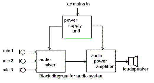 BLOCK DIAGRAMS FOR AUDIO SYSTEM