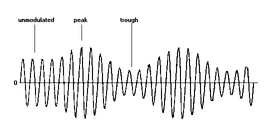 AMPLITUDE MODULATION - Unmodulated Peak Trough Diagram