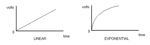 Time Constants Linear Exponential Diagram