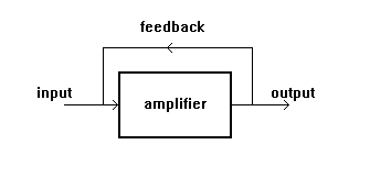 Feedback Amplifier Input Output Diagram