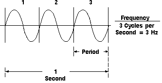 Oscilloscope Frequency and Period Diagram