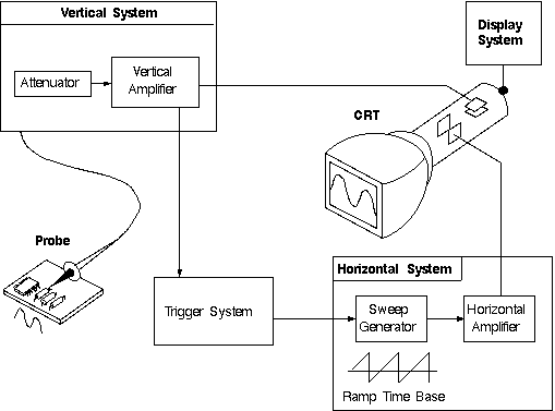 Analog Oscilloscope Block Diagram 