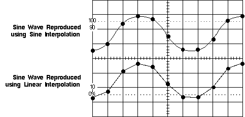 Linear and Sine Interpolation Diagram
