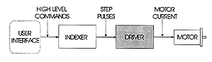 Driver Technology Overview Diagram