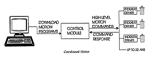 Multi Access Control Diagram