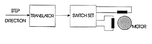 Types of step motor drivers diagram