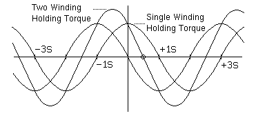Half Stepping and Micro Stepping Diagram
