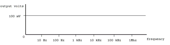 FREQUENCY RESPONSE Graph Diagram