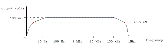 FREQUENCY RESPONSE Graph Diagram. 