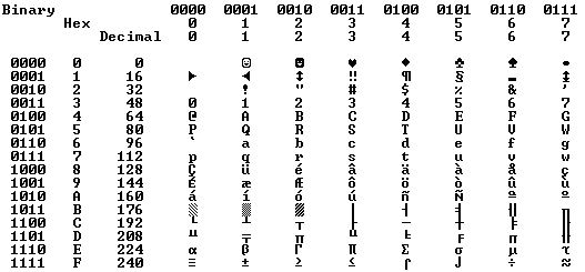 Ascii Coding