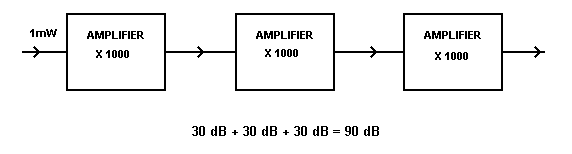 Bels Decibels and DB - Block Diagram