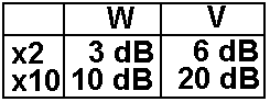 Bels Decibels and DB