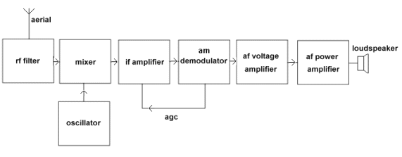 A.M. RECEIVER DIAGRAM