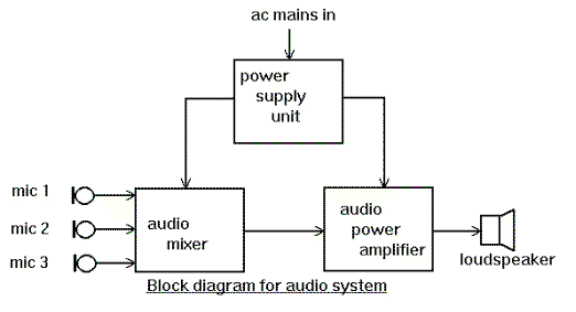 Block Diagram Tutorial Block Diagrams Electronics Circuit And Tutorials Hobby Science Projects