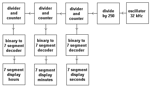 Digital Clock Block Diagram