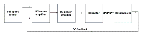 DC Motor Speed Control Tutorial - Block Diagrams  