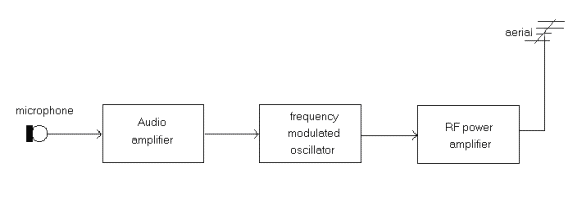 F.M. TRANSMITTER BLOCK DIAGRAM