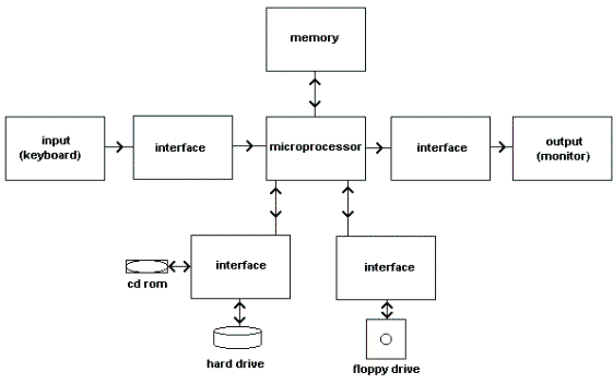 Диаграмма компьютеров. Dictionary of Computing.