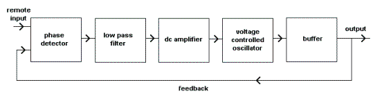 PHASE LOCKED LOOP BLOCK DIAGRAM