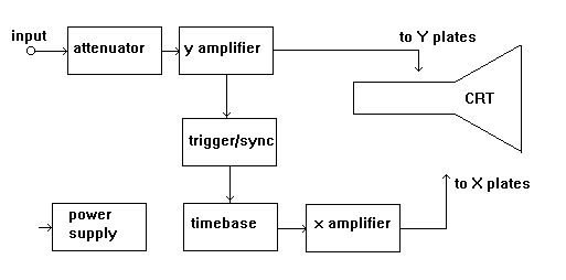 OSCILLOSCOPE BLOCK  DIAGRAM