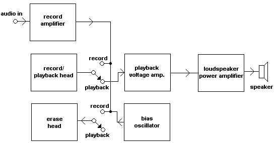 TAPE RECORDER BLOCK DIAGRAM