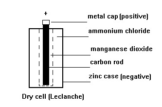 Batteries - Dry Cell Diagram