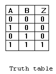 AND gate Truth Table Diagram