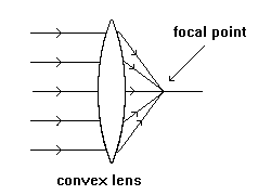 Focal Point Convex Lens Diagram