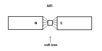 Magnetism Air Soft Iron North South Diagram