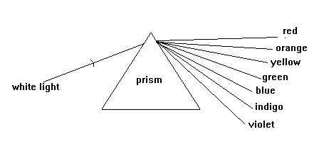 Light Prism Diagram