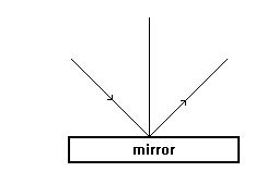 Light Mirror Diagram