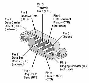 Serial Port Pin Diagram