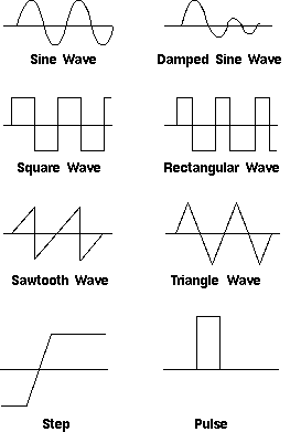 Oscilloscope Common Waveforms Diagram