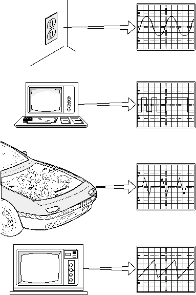 Oscilloscope Sources of Common Waveforms