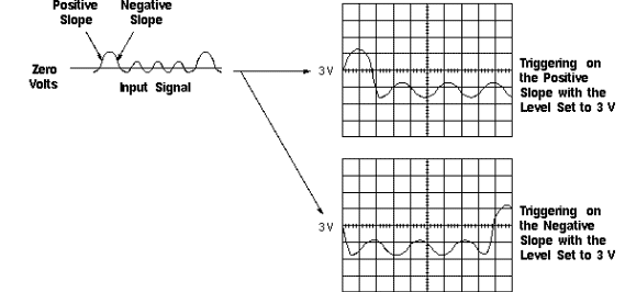 Positive and Negative Slope Triggering Diagram - Oscilloscope
