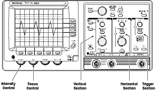 Front Panel Control Sections of an Oscilloscope Diagram