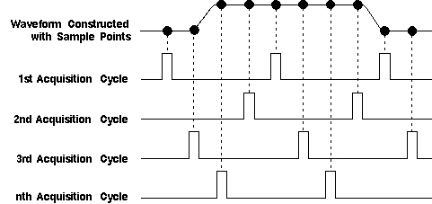 Equivalent-time Sampling Diagram