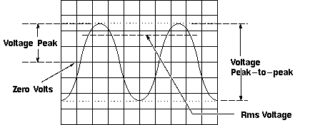 Voltage Peak and Peak-to-peak Voltage Diagram