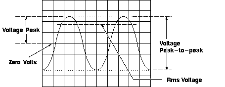 Oscilloscope Voltage Measurements Voltage Peak And Peak To Peak Voltage Measure Voltage On The Center Vertical Graticule Line