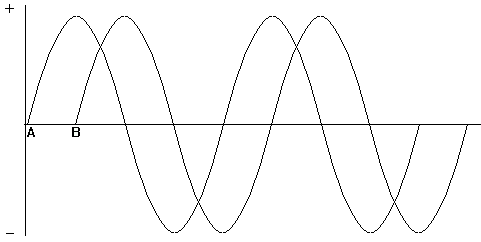 Phasors Waveform Diagram