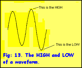 The High and Low of a waveform diagram