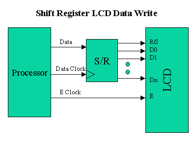 Shift Register LCD Data Write Diagram