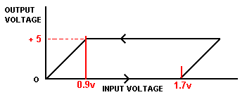 Schmitt Trigger Diagram