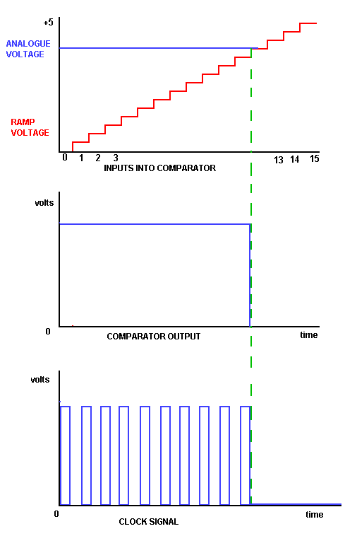 Analogue to Digital Conversion Graph Diagram